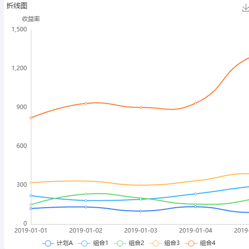 Echarts折线图 多条折线示例