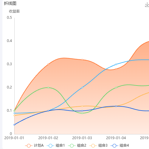 Echarts折线图（区域图）示例