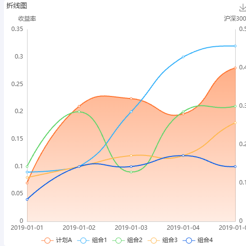 Echarts折线图-双Y轴示例