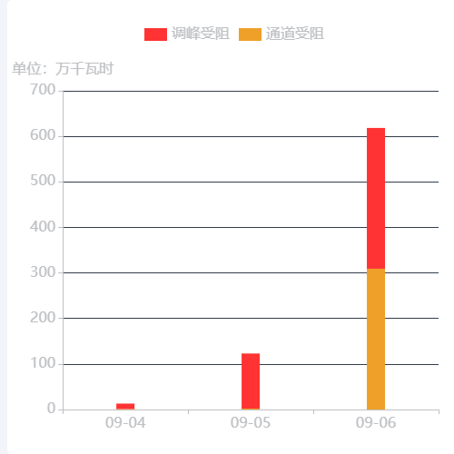 Echarts堆叠柱图示例