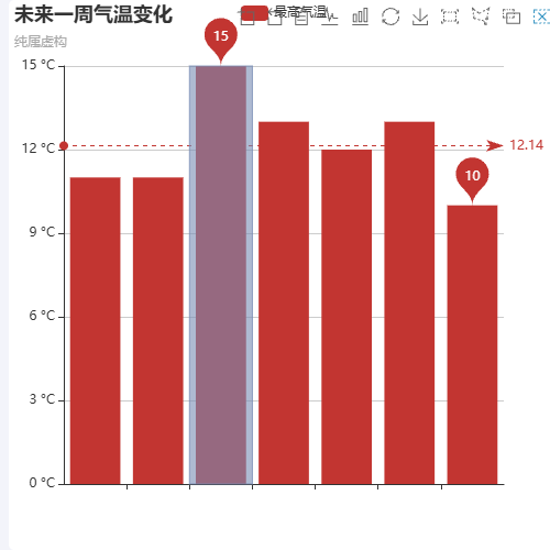 Echartsbrush覆盖练习示例