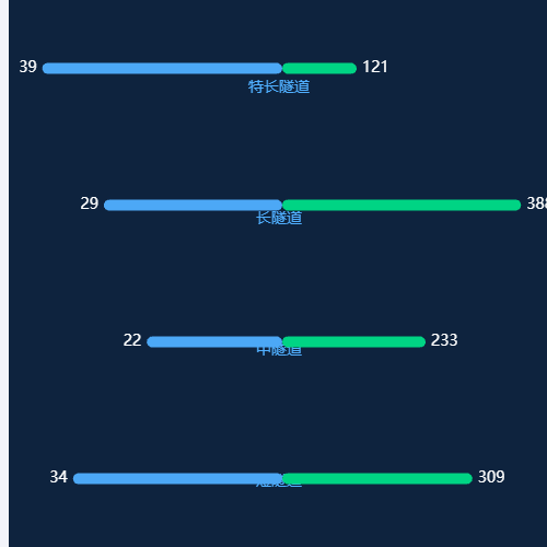Echarts不轮播双向柱状图（y轴居中）示例