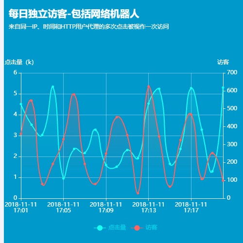 Echarts每日独立访客示例
