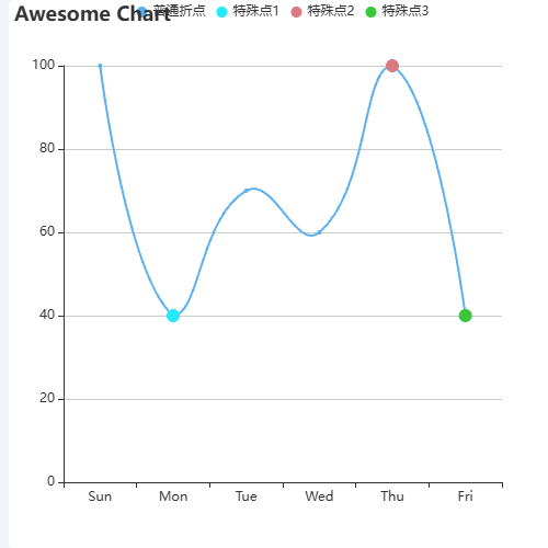 EchartsAwesome Chart point示例