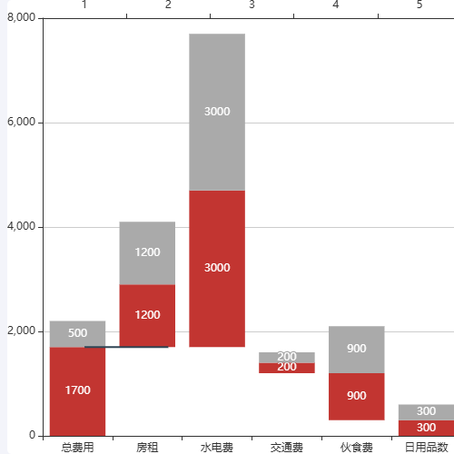 Echarts堆叠柱图示例