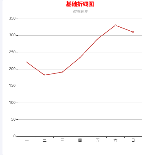 Echarts基础折线图示例