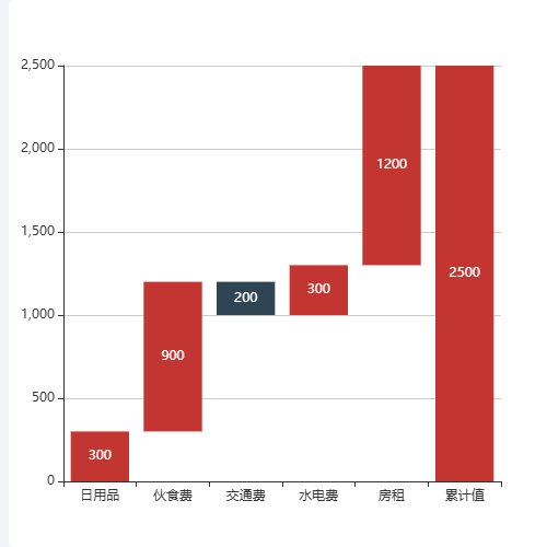 Echarts瀑布图示例