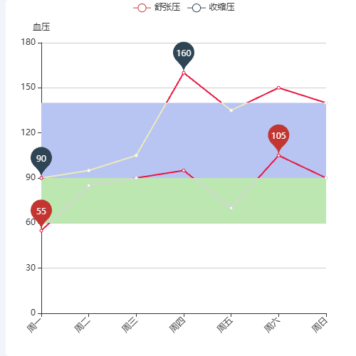 EchartsmarkArea结合visualMap来配置颜色区块示例