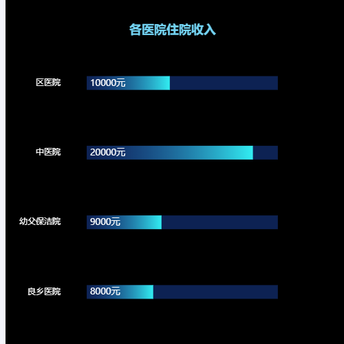 Echarts将bar的lable中postion固定住，让我的价格在背景bar右边显示示例