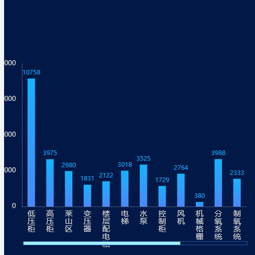 Echarts柱形图示例