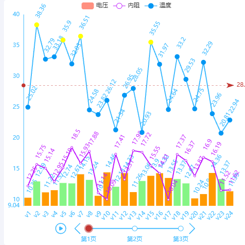 Echarts分页显示数据示例