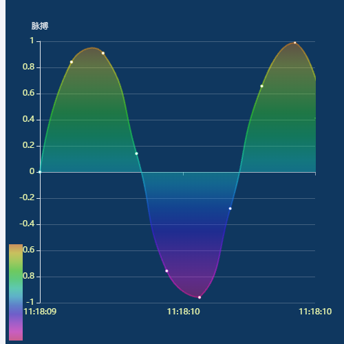 Echarts心电图示例