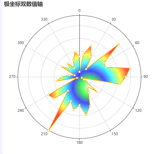 Echarts极坐标插值（即极坐标等高线图）示例