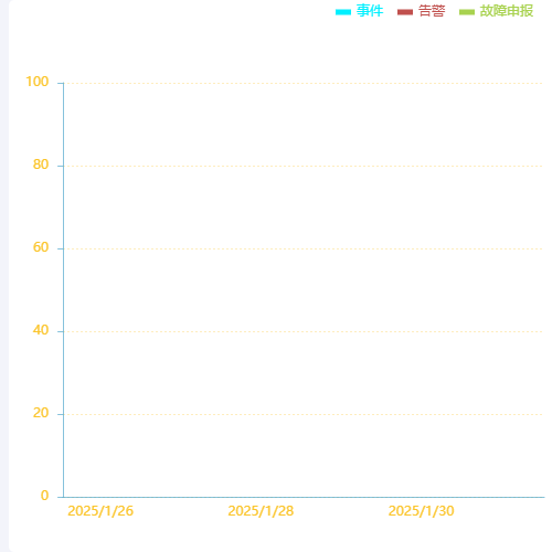 Echarts无数据折线图示例