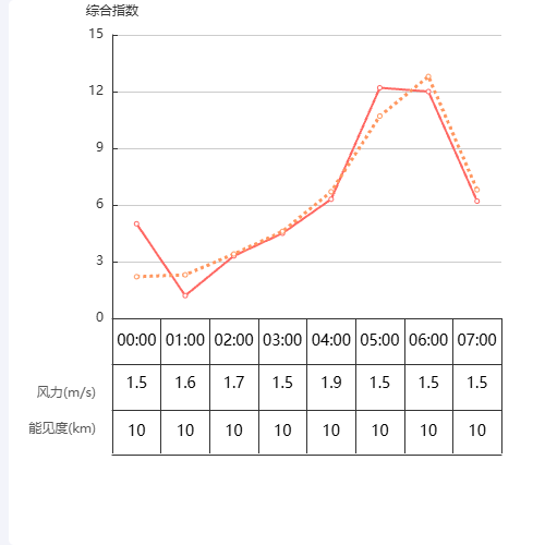 Echarts表格变化曲线-x轴示例