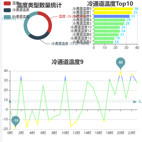 Echarts温度类型统计-三联动示例
