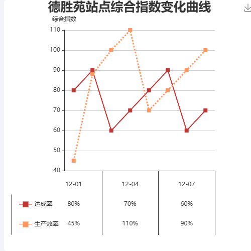 Echarts表格变化曲线示例