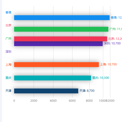 Echarts地区GDP动态排名示例