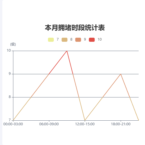Echarts本月拥堵时段统计表示例