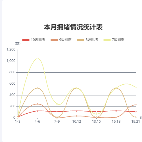 Echarts本月拥堵情况统计表示例
