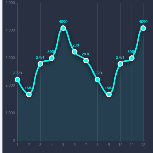 Echarts折线图配色示例