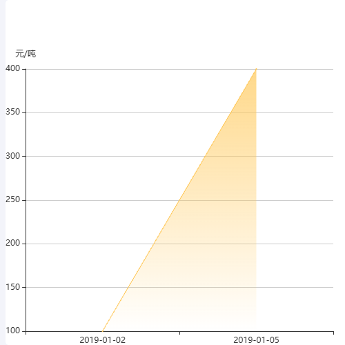 EchartsTooltip 遮挡问题示例
