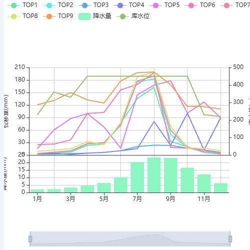 Echarts时间轴控制两张图示例