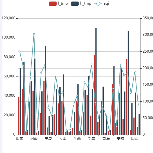 Echarts7.簇状+折线图示例