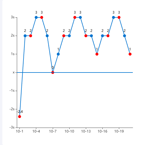Echarts自定义坐标轴，固定坐标不缩放示例