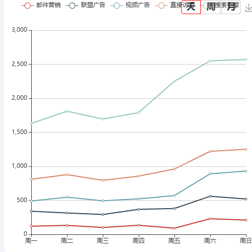 Echarts月周天示例
