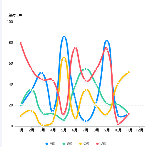 Echarts折线阴影+圈示例
