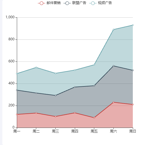 Echarts41.堆积面积图示例