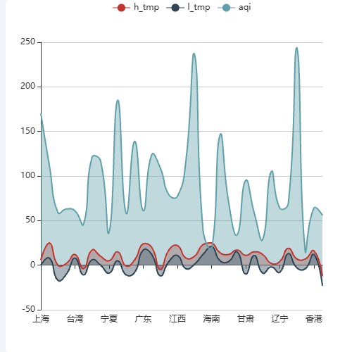 Echarts40.标准面积图示例