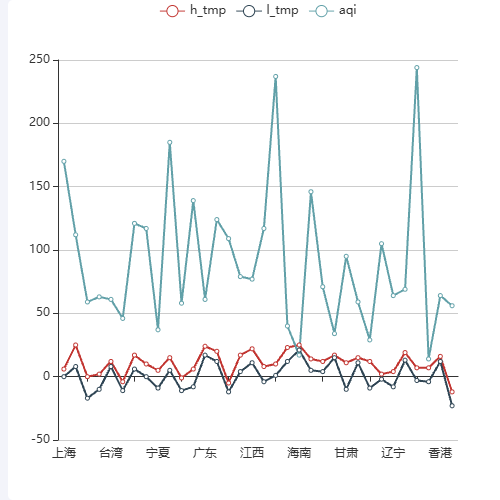 Echarts17.多线图示例