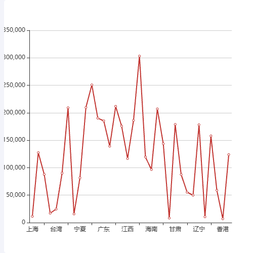 Echarts16.单线图示例