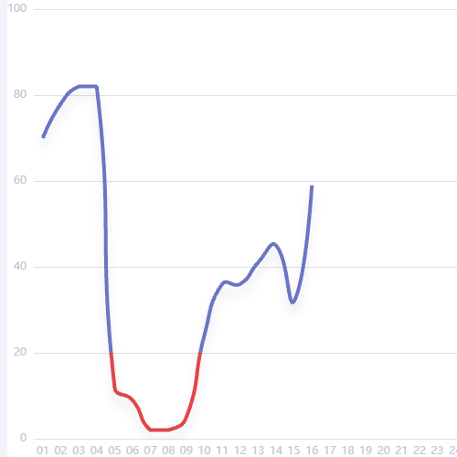 Echarts服务通过率示例