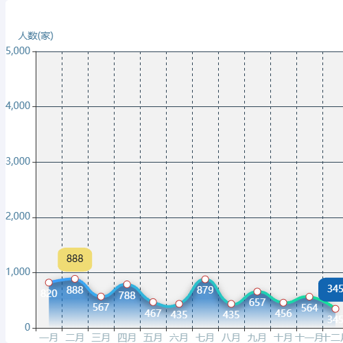 Echarts面积图示例