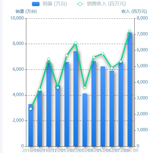 Echarts柱形-折线组合图示例