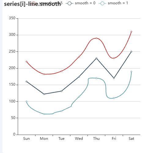 Echartsseries[i]-line.smooth 取值效果对比示例