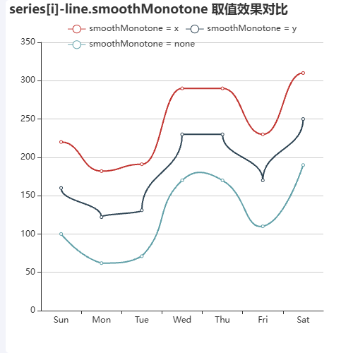 Echartsseries[i]-line.smoothMonotone 取值效果对比示例