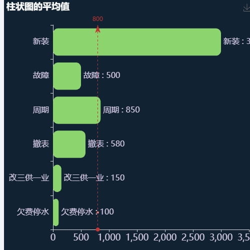 Echarts柱状图的平均值示例