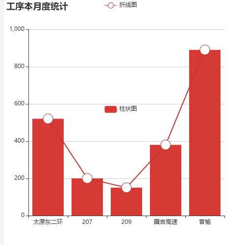 Echarts工序本月度统计示例