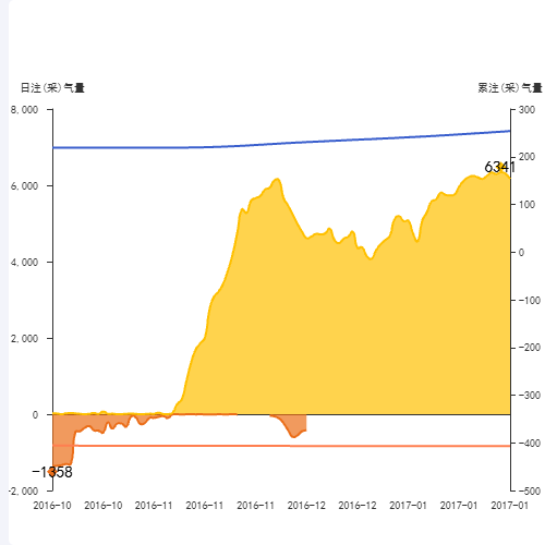 Echarts日计划与生产对比图示例