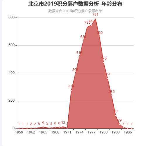 Echarts北京市2019积分落户数据分析-年龄分布示例
