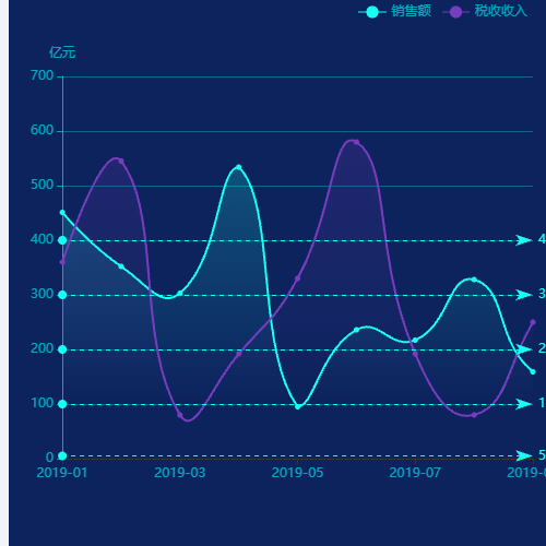 Echarts销售和收入（本年环比）示例