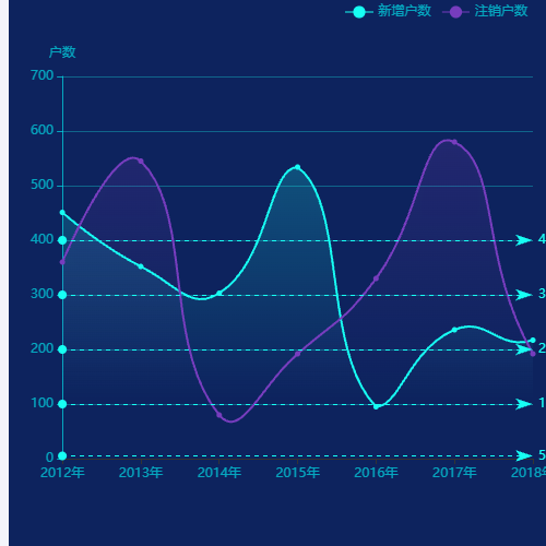 Echarts纳税人户数变动示例