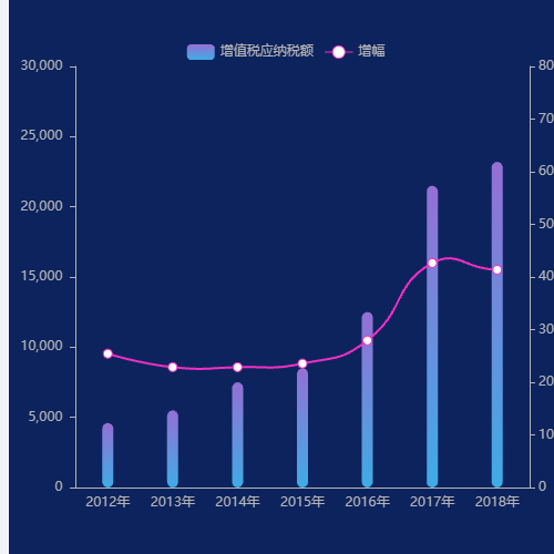 Echarts增值税创税能力（近七年）示例