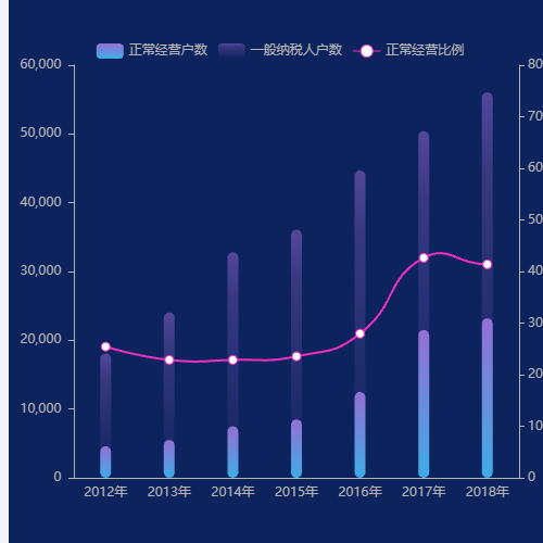 Echarts一般纳税人户数示例