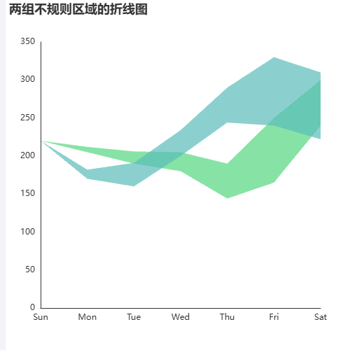 Echarts两组不规则区域的折线图示例