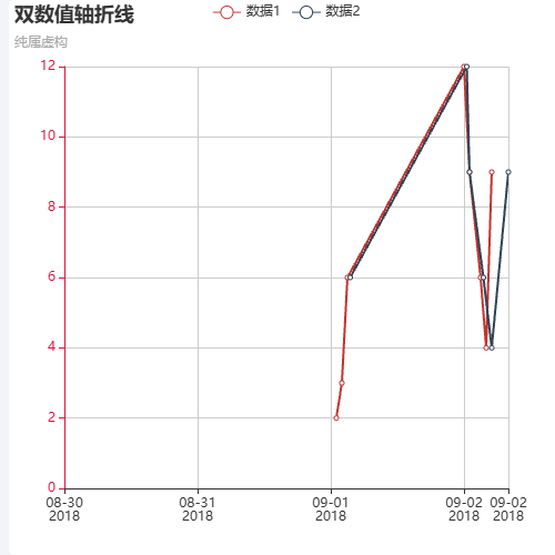 Echarts断层双轴线示例